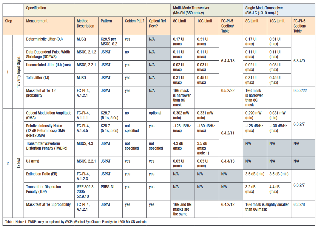 2001 SPECIFIED CALIBRATION INTERVALS