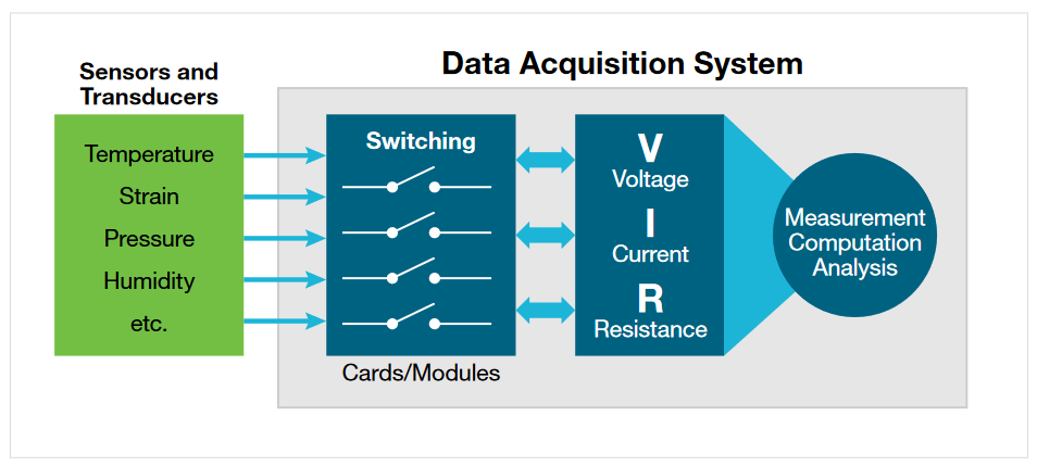 Components of a Data Acquisition System Block diagram
