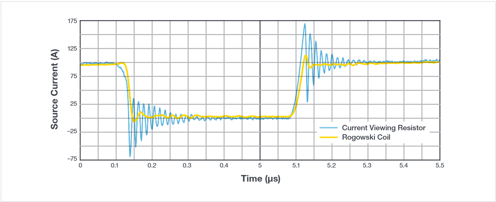 CVR vs Rogowski Current Probe, CAB016M12FM3 (TJ = 25°C, RG = 6.8, Vos= 600 V, Is = 100 A).