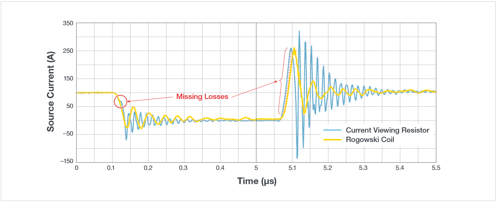 CVR vs Rogowski Current Probe, CAB011M12FM3 (TJ = 150°C, RG = 1 Ω), VDS = 600 V, IS = 100 A)