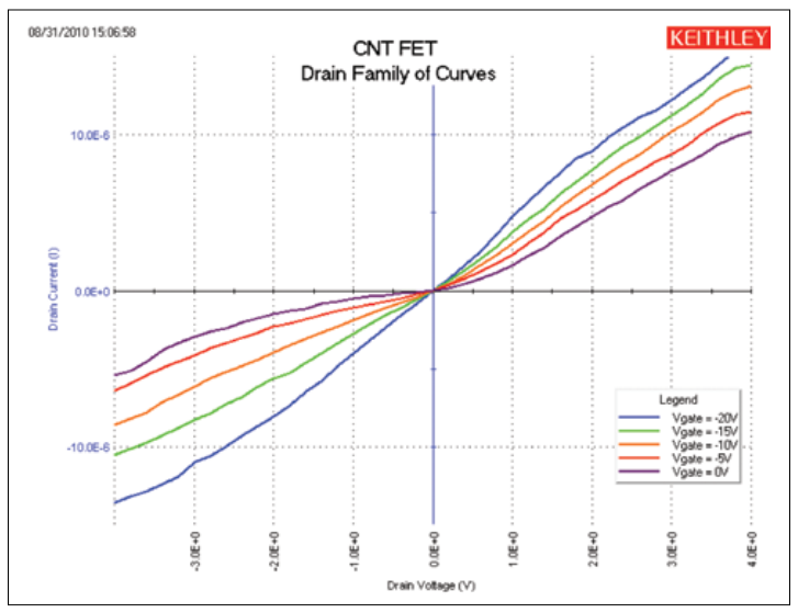 2001 SPECIFIED CALIBRATION INTERVALS