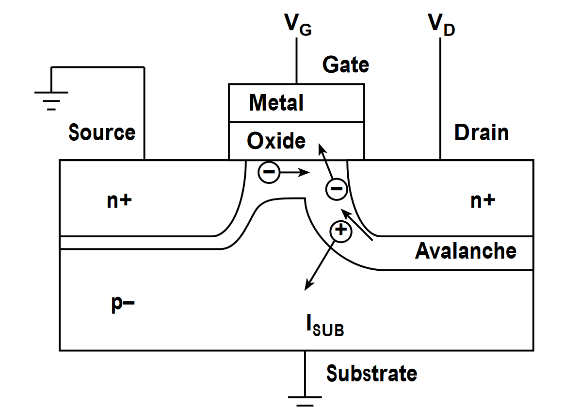 Drain Avalanche Hot Carrier Effect.