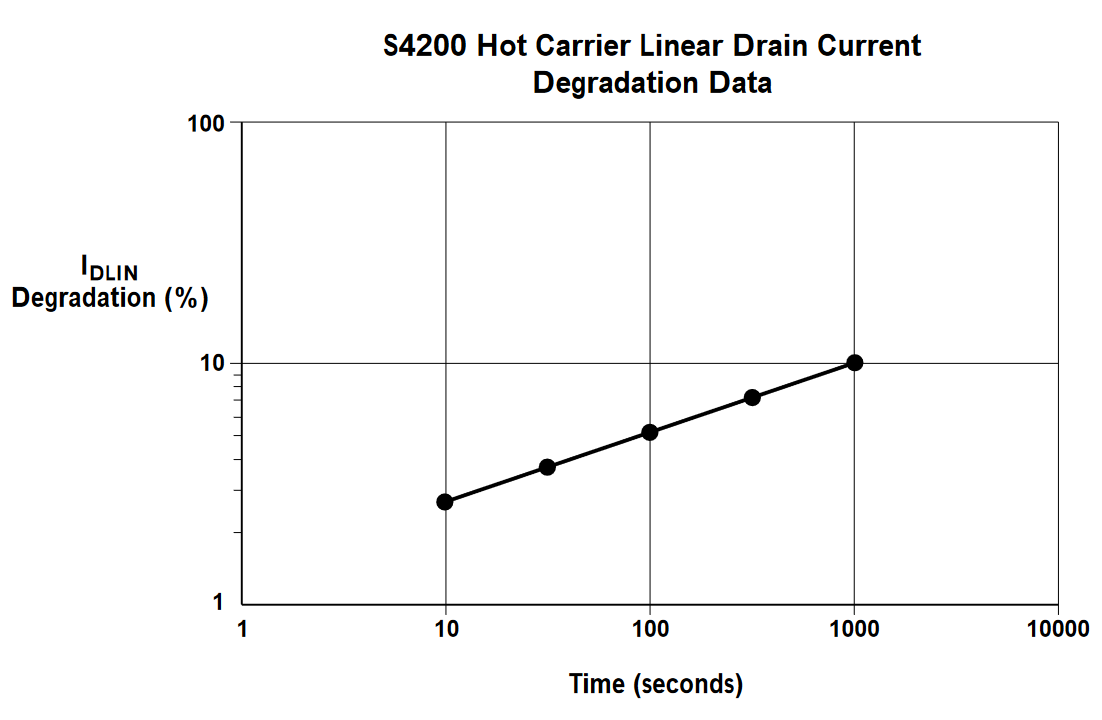 4200-SCS hot carrier linear drain current degradation data analyzed in Microsoft Excel