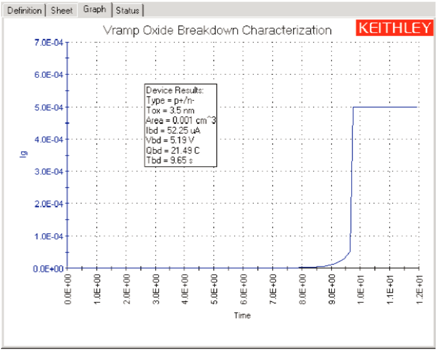 Typical 4200-SCS V-Ramp measurement results