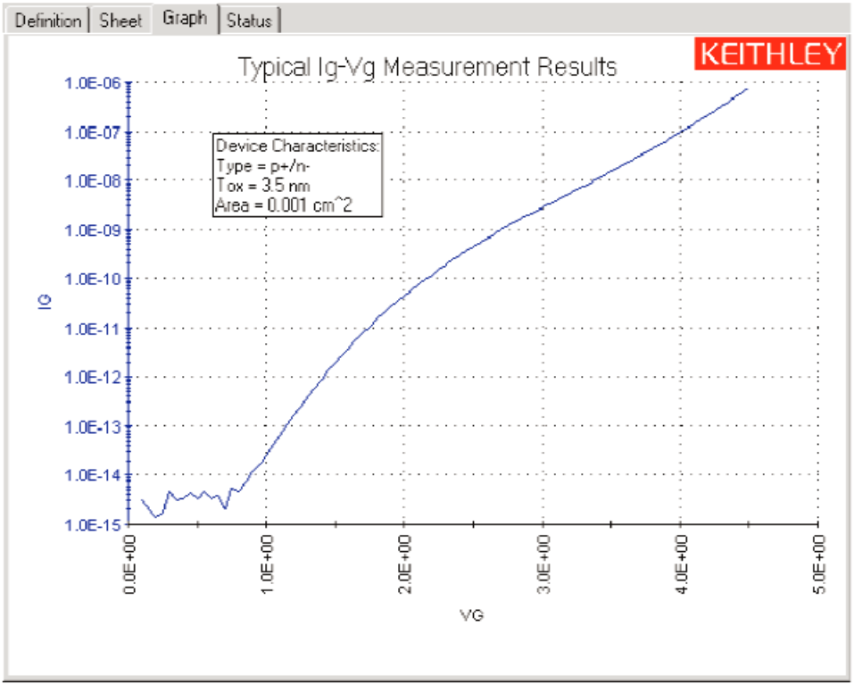Typical 4200-SCS I-V measurement results