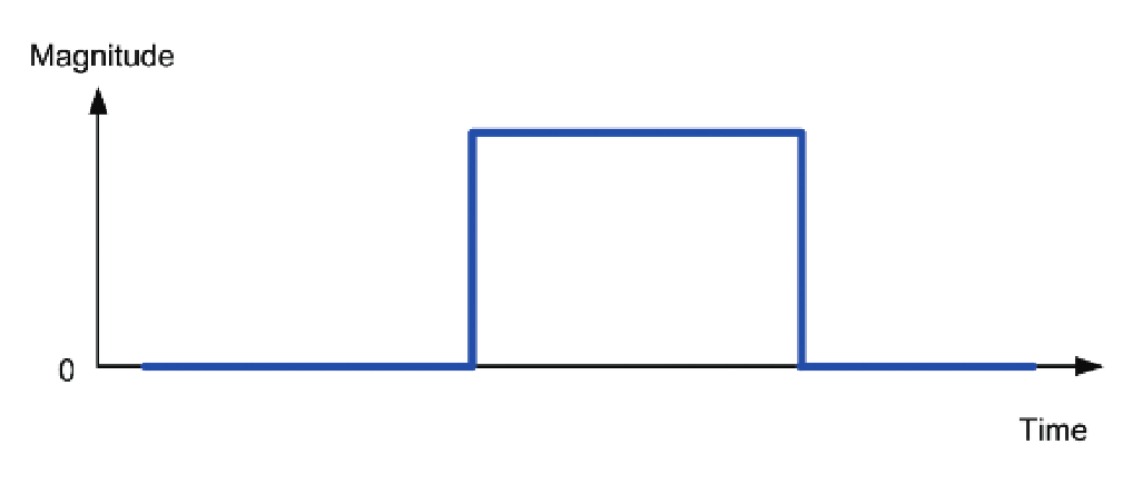 An Idealized pulse representation