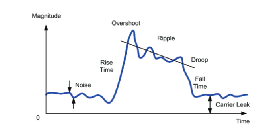 A real-world pulse can have many distortions