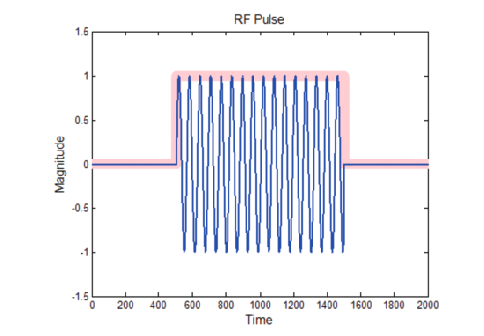 Envelope detection of a pulse as observed on an oscilloscope
