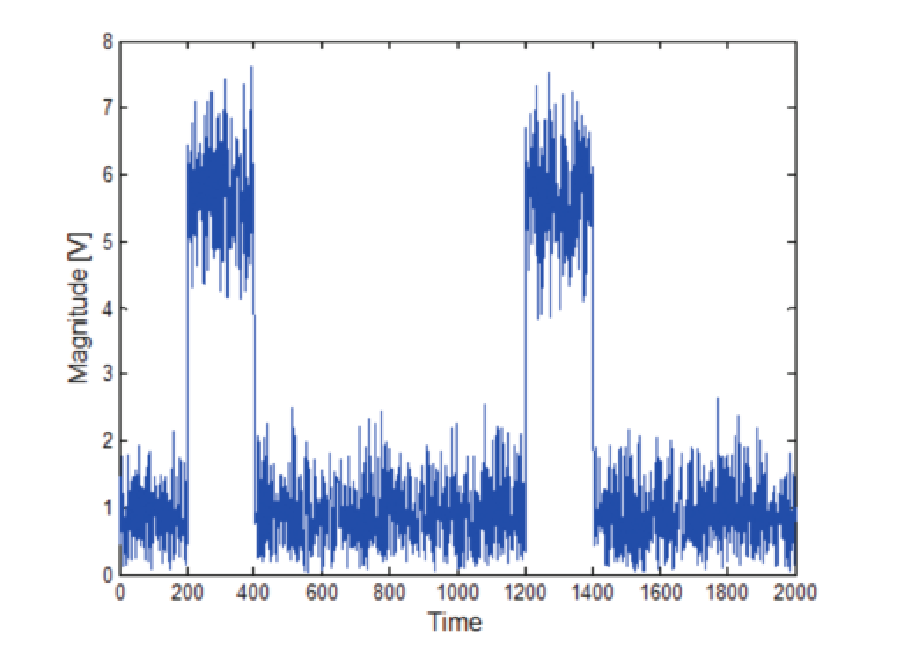 Magnitude of a pulse with 15 dB signal-to-noise ratio