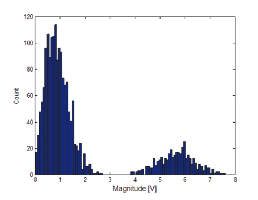 Histogram plot of the 15 db S/N pulse