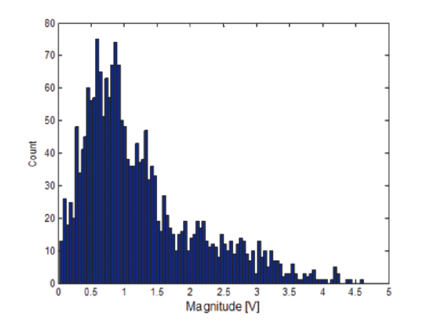 Magnitude Histogram of the 8 dB S/N pulse