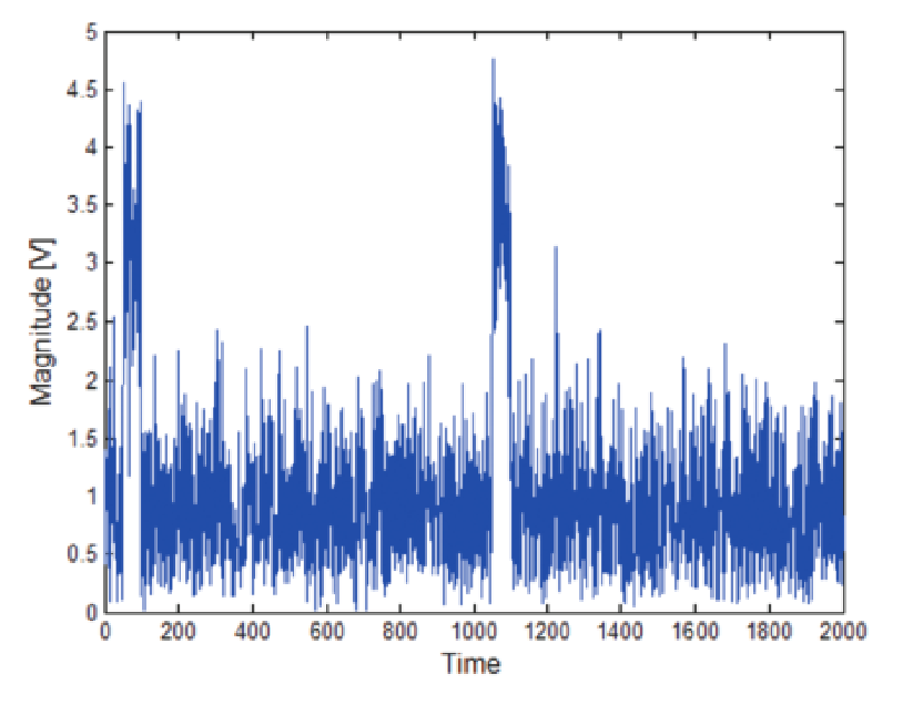 Magnitude of narrow pulses with 10 dB S/N