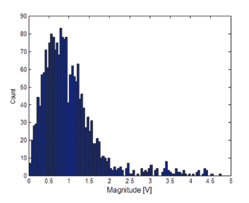 Magnitude Histogram of the same narrow pulses