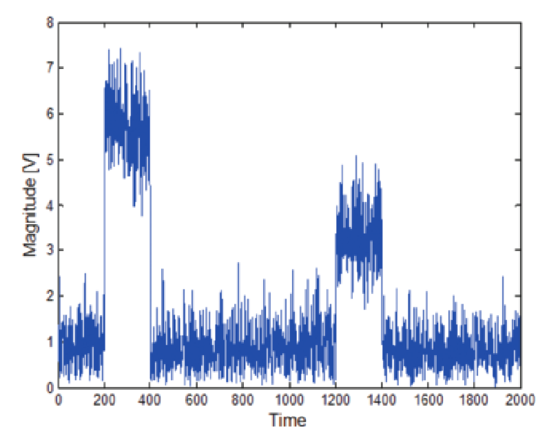15 dB S/N pulses with two different levels