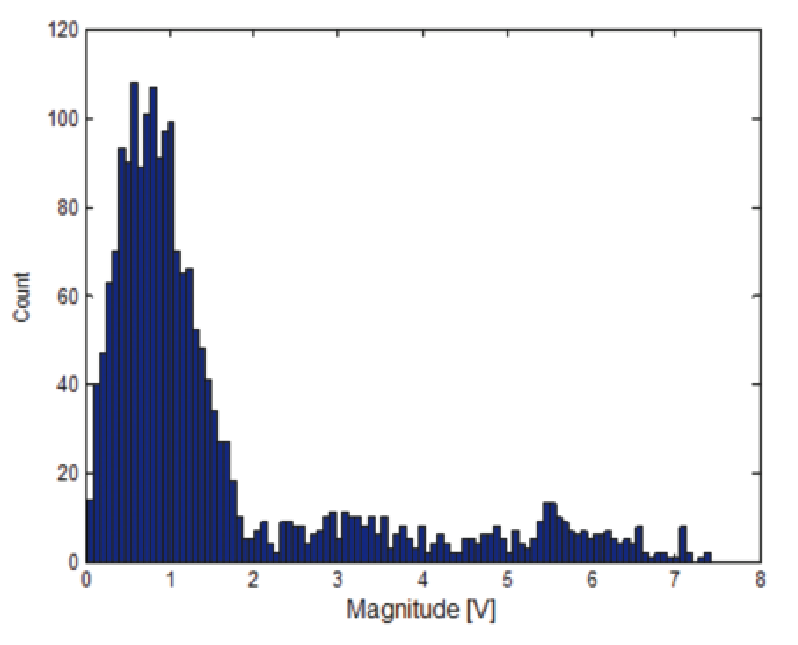 The Histogram of the two-levels of pulses