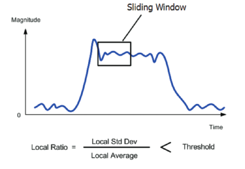 Magnitude statistics are re-calculated at each of many positions of the window