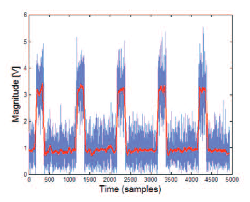 Moving Average of samples – Blue is Raw sampled data – Red is averaged