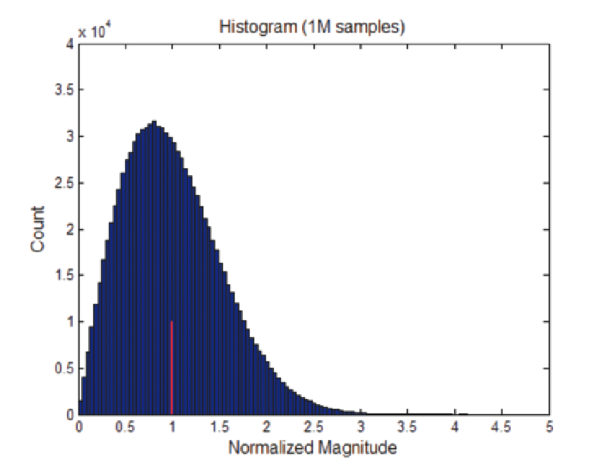 Noise Histogram helps determine that No pulses are captured