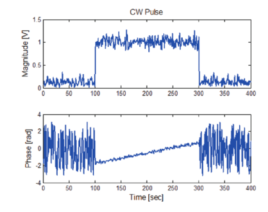 A CW pulse exhibits a linear phase plot versus time