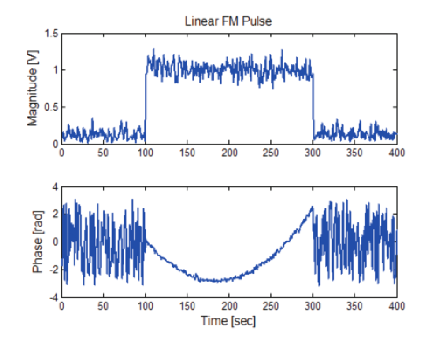 A Linear FM Chirp exhibits parabolic phase versus time