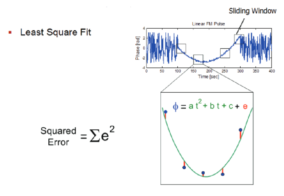 Least Squares fit to a chirp