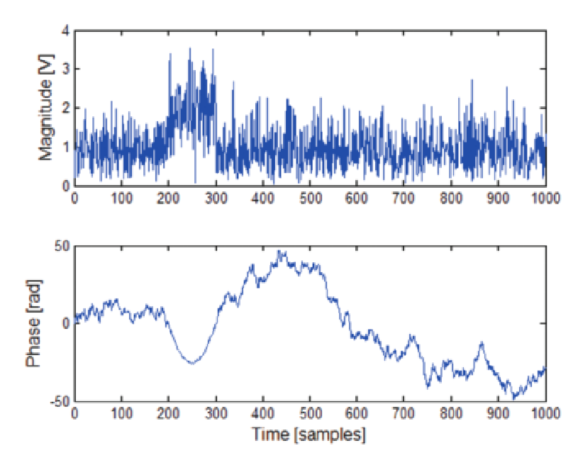 Magnitude and phase plots of a pulse with 8 dB S/N ratio