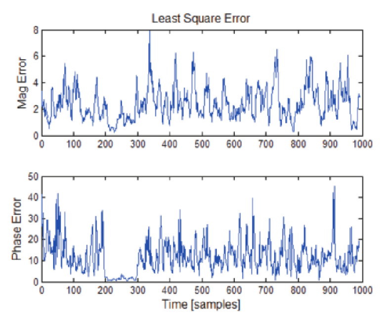 Plot of the squared error for amplitude and phase of the 8 dB S/N Pulse
