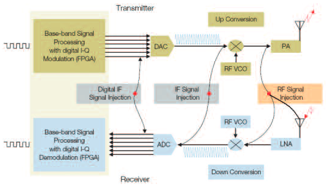 Signal injection points in a radar chain