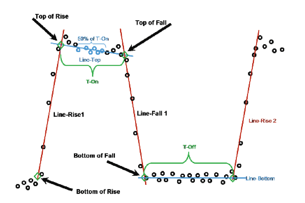 The Cardinal Points and connecting lines of the pulse model
