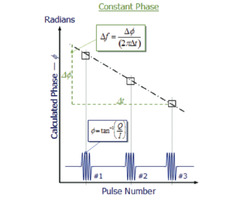 The calculations for a Constant Frequency offset with constant phase