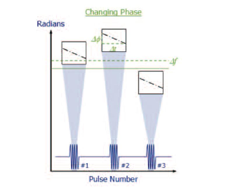 Frequency estimation method for varying carrier phase from pulse to pulse