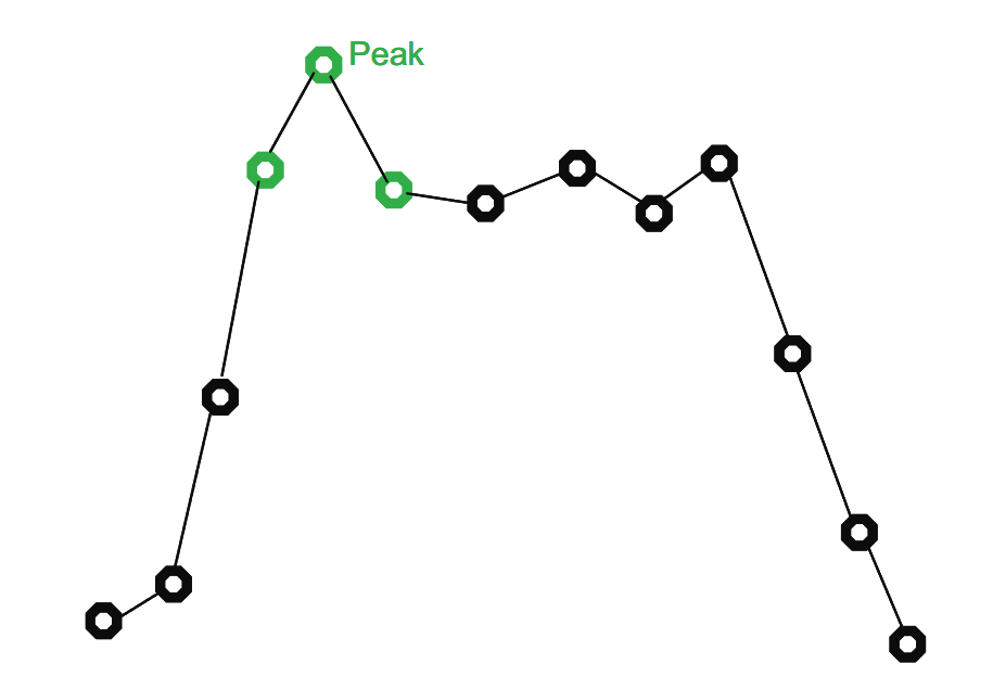 The Pulse peak is the highest amplitude sample