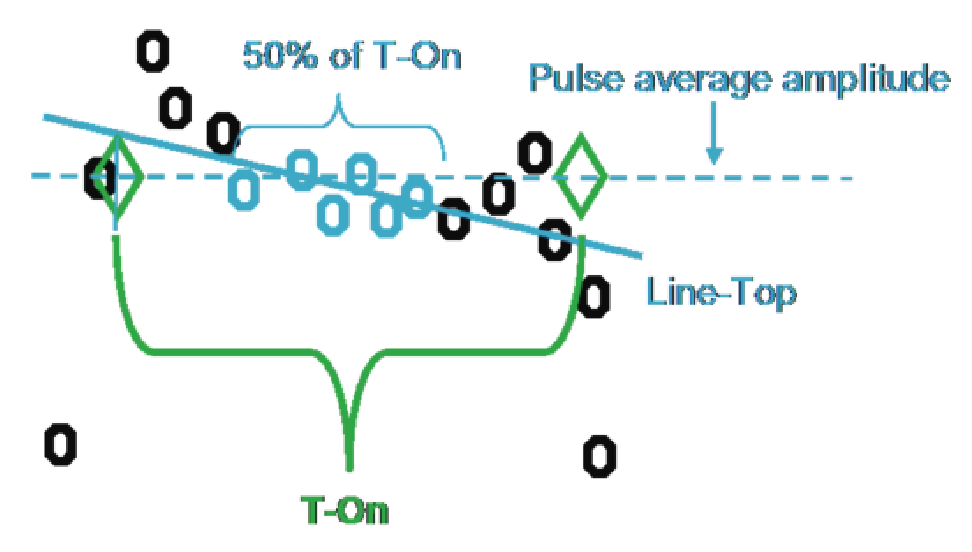 Pulse-top Droop calculation
