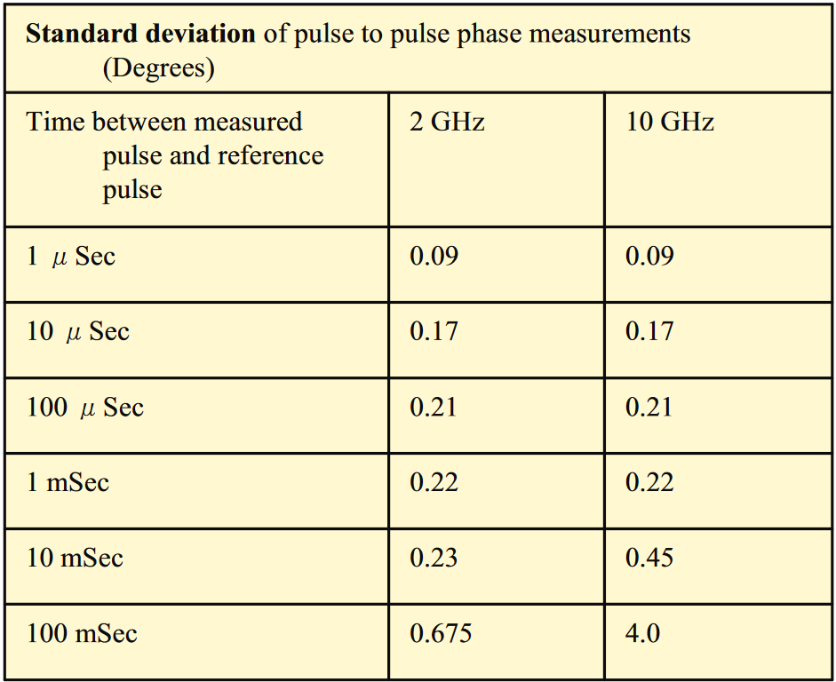 Chart of the uncertainty due to Phase Noise