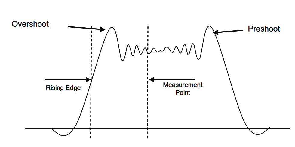 Overshoot usually due to filtering of a pulse