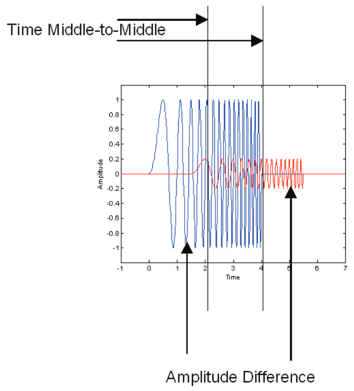 The impulse response measurement considers the amplitude and time difference between the transmitted and reflected waveforms of a frequency chirp