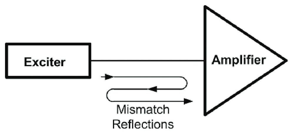 A major contributor to the response of the impulse is the mismatch errors at critical junctions of the transmit chain. These are sometimes referred to as the “triple returns”