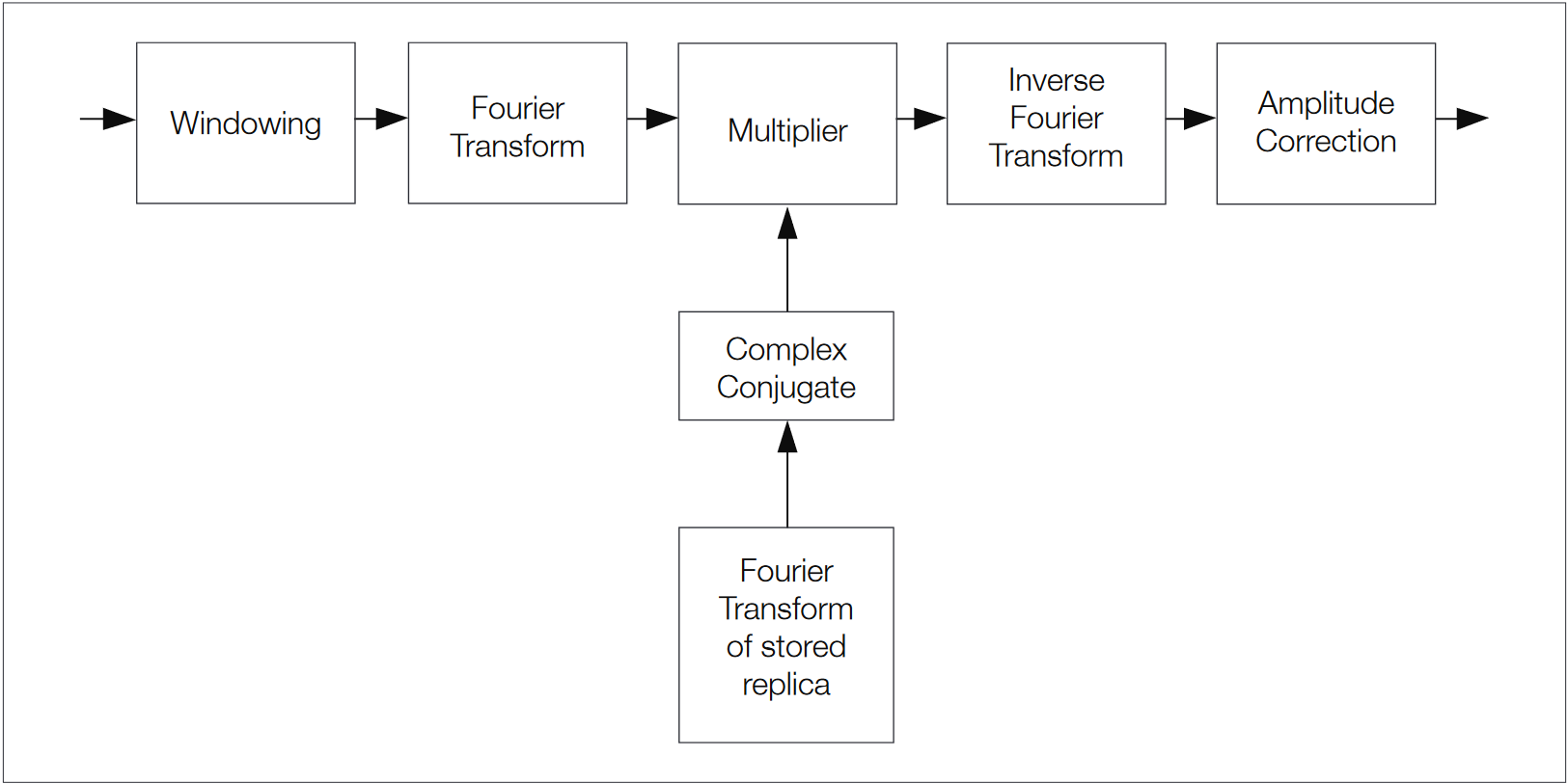 IPR measurement flow diagram