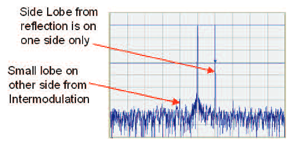In addition to mismatch errors, intermodulation effects to the impulse response can also be characterized using the IPR measurement method