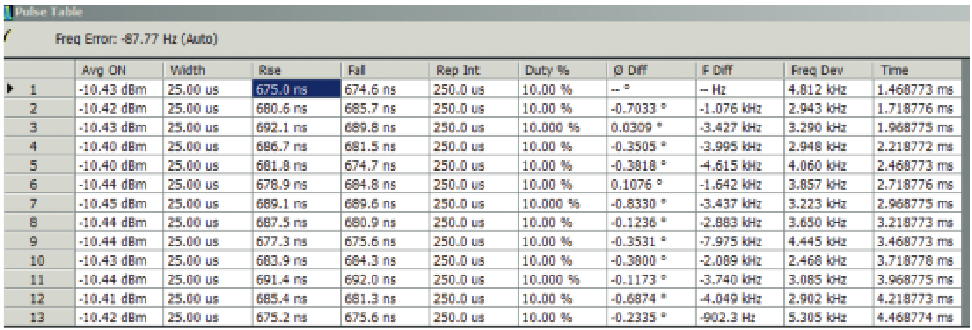 A table of 10 different measurement results for a train of pulses