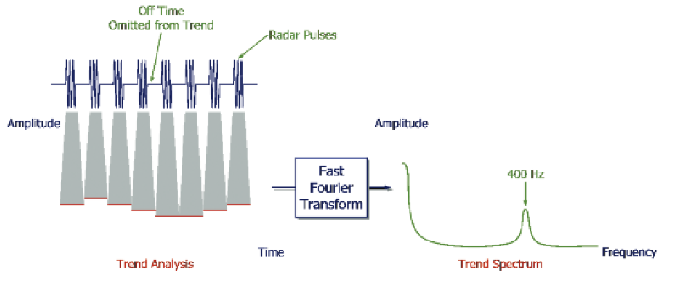 The process of performing an FFT on measurement results