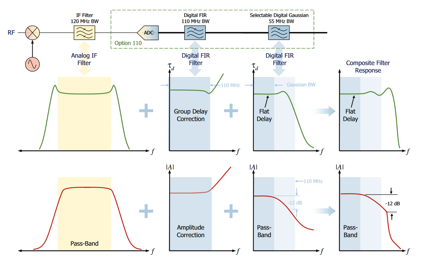 The IF filter corrections in the RSA Series