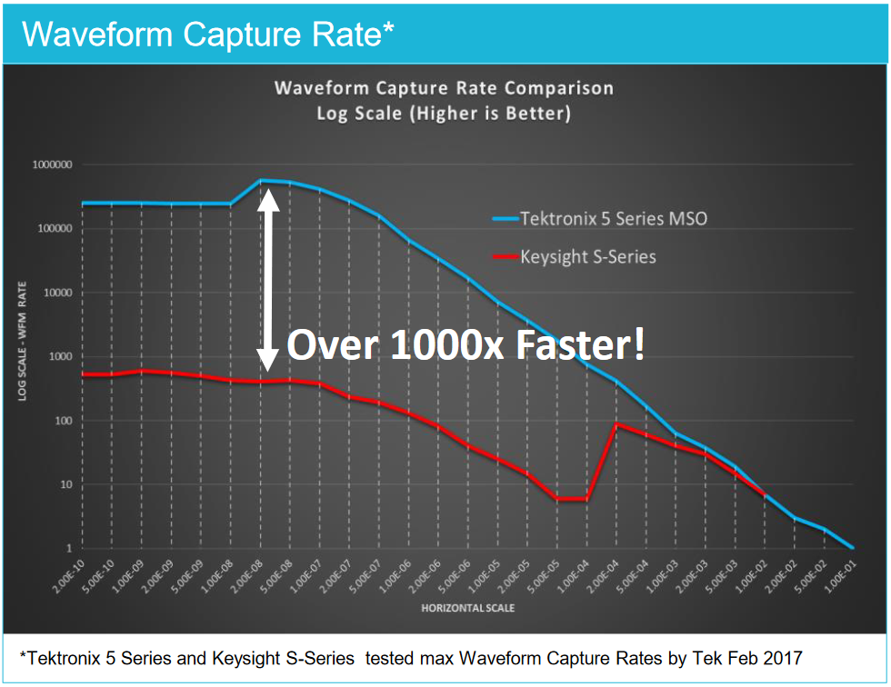 Waveform Capture Rate