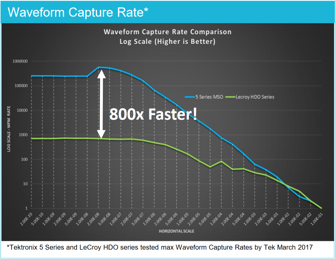 wave form capture rate