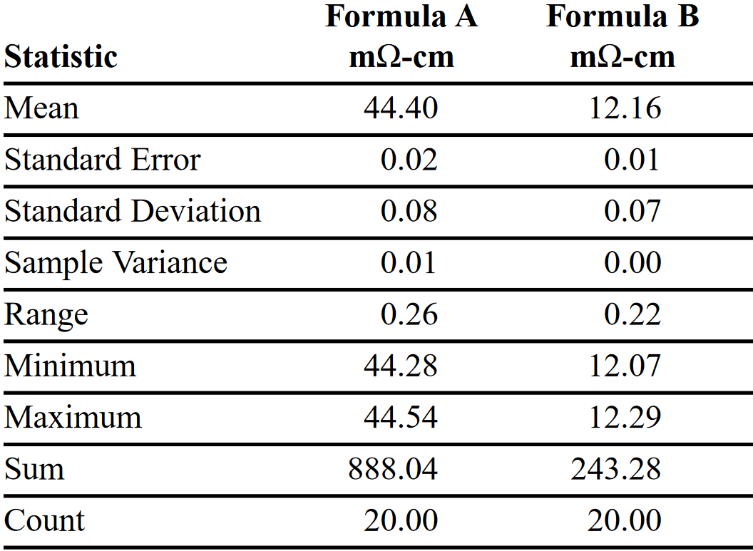 Sample test results on two different formulas without changing GDL paper between measurements