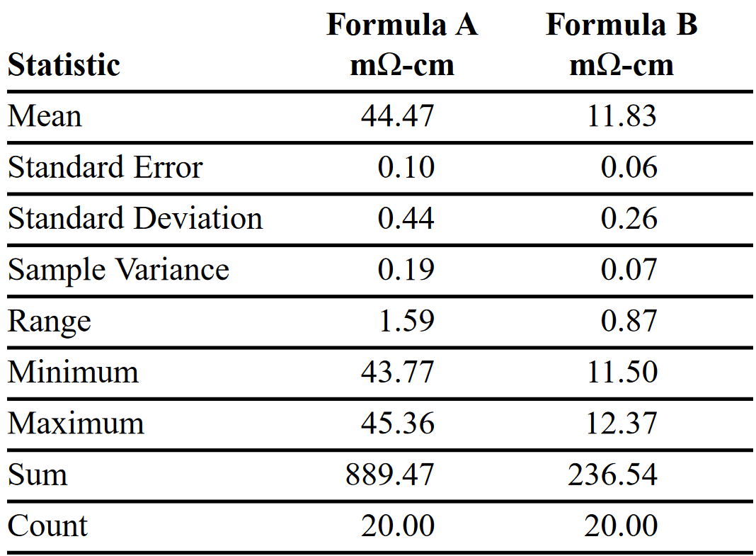 Sample test with GDL paper replacement after each measurement