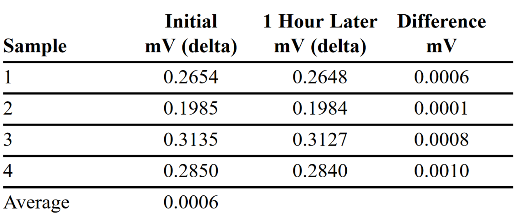 Drift characteristics of voltage measurements