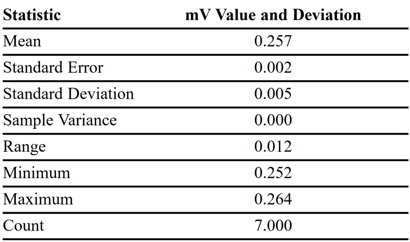 “Standard” sample mV response for 100mA test current applied on seven random dates spanning six months