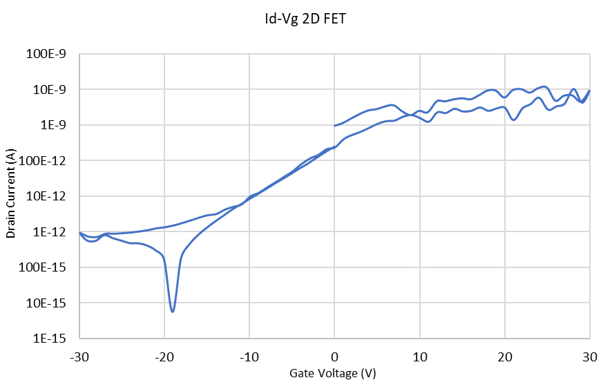 2001 SPECIFIED CALIBRATION INTERVALS