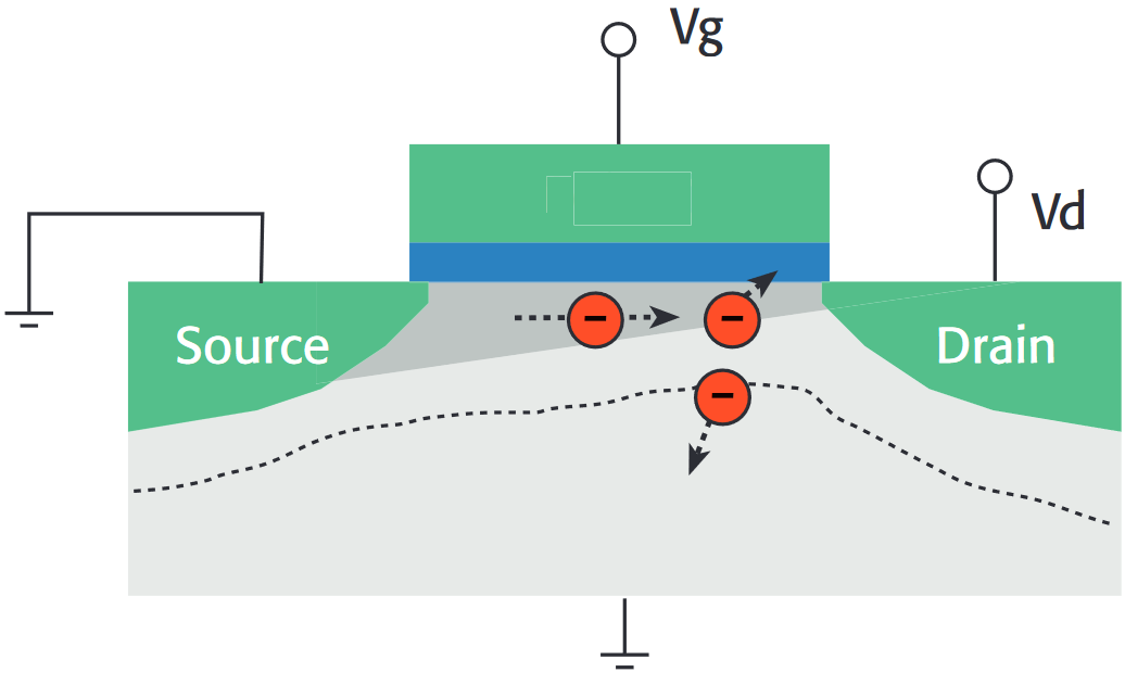 Channel Hot Carrier degradation